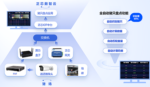 數(shù)智化工廠農(nóng)場